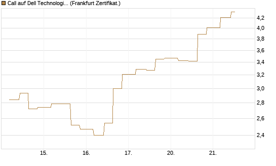 Call auf Dell Technologies [Vontobel] Chart