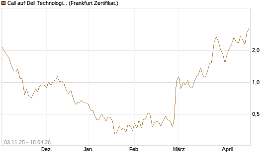 Call auf Dell Technologies [Vontobel] Chart
