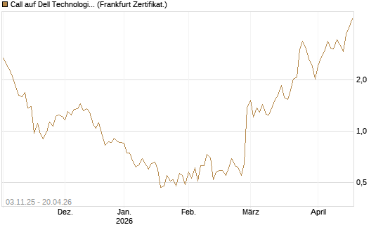 Call auf Dell Technologies [Vontobel] Chart