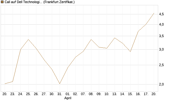 Call auf Dell Technologies [Vontobel] Chart