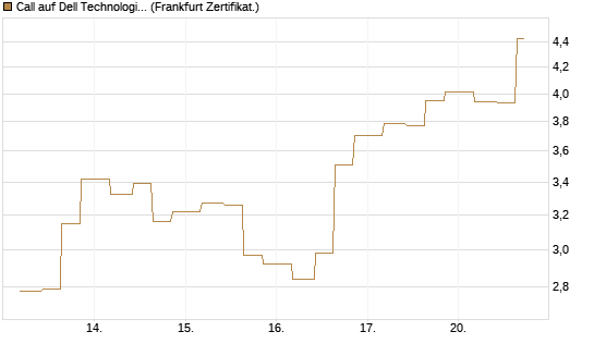 Call auf Dell Technologies [Vontobel] Chart