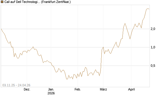 Call auf Dell Technologies [Vontobel] Chart
