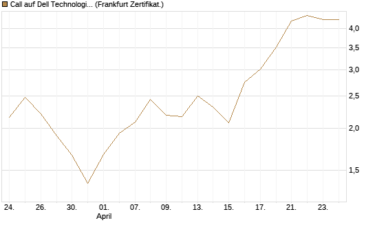Call auf Dell Technologies [Vontobel] Chart