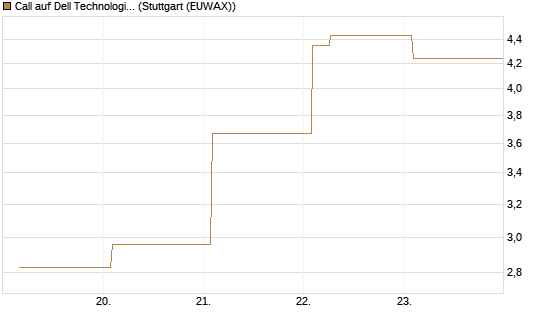 Call auf Dell Technologies [Vontobel] Chart