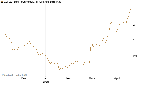 Call auf Dell Technologies [Vontobel] Chart