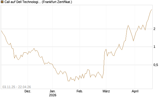 Call auf Dell Technologies [Vontobel] Chart