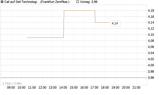 Call auf Dell Technologies [Vontobel] Chart
