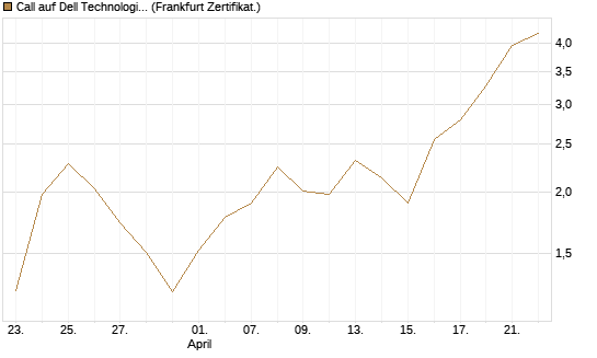 Call auf Dell Technologies [Vontobel] Chart