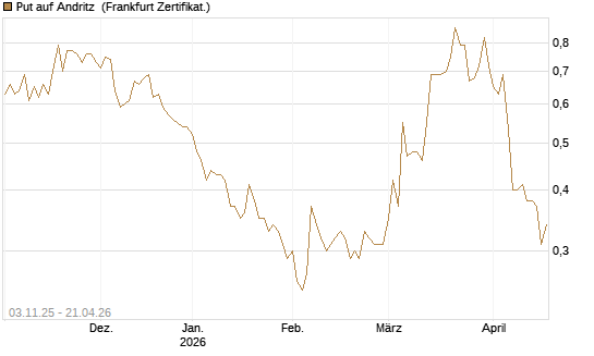 Put auf Andritz [DZ BANK AG] Chart