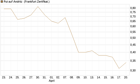 Put auf Andritz [DZ BANK AG] Chart