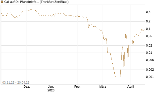 Call auf Dt. Pfandbriefbank [DZ BANK AG] Chart