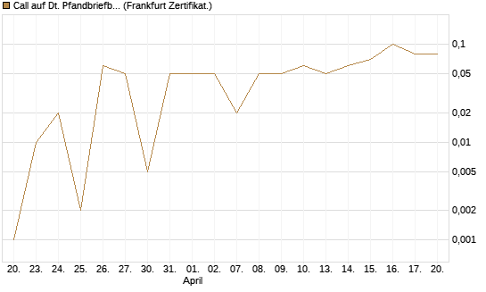 Call auf Dt. Pfandbriefbank [DZ BANK AG] Chart