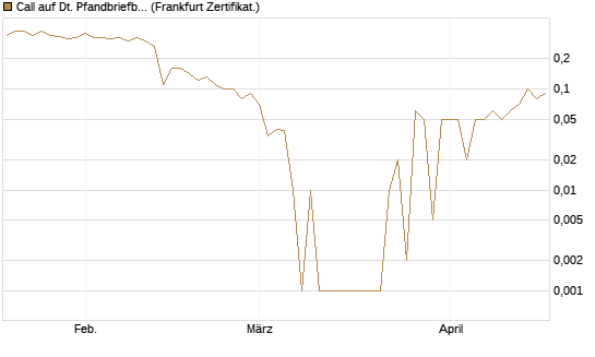Call auf Dt. Pfandbriefbank [DZ BANK AG] Chart