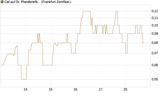Call auf Dt. Pfandbriefbank [DZ BANK AG] Chart