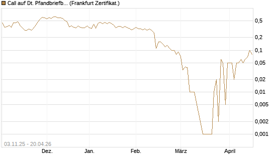 Call auf Dt. Pfandbriefbank [DZ BANK AG] Chart