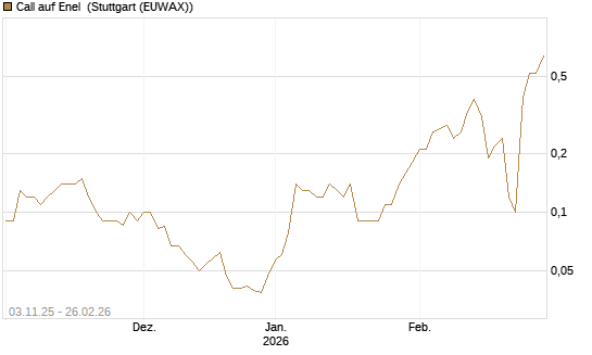 Call auf Enel [DZ BANK AG] Chart