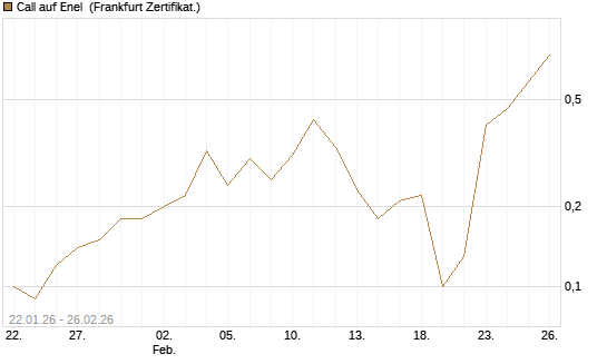Call auf Enel [DZ BANK AG] Chart