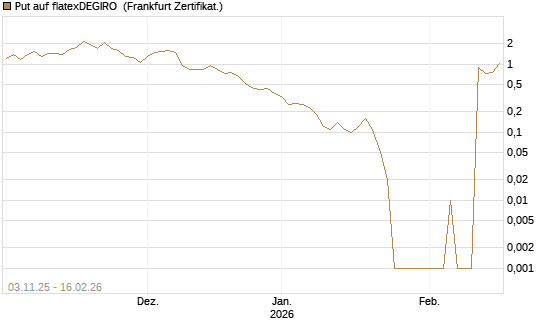 Put auf flatexDEGIRO [DZ BANK AG] Chart