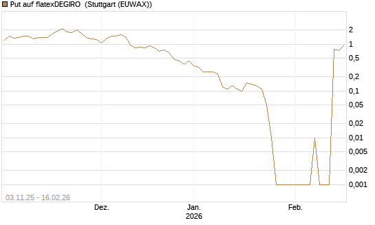 Put auf flatexDEGIRO [DZ BANK AG] Chart