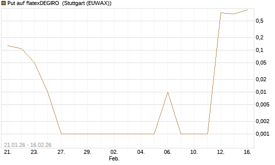 Put auf flatexDEGIRO [DZ BANK AG] Chart