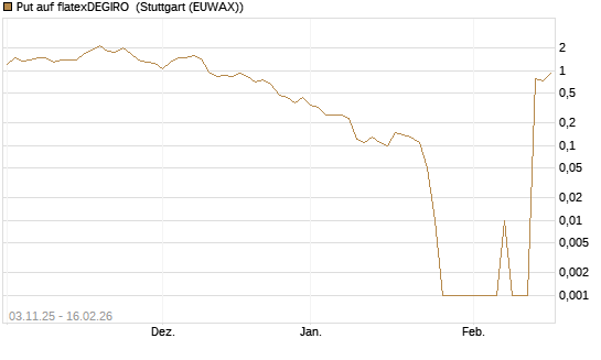 Put auf flatexDEGIRO [DZ BANK AG] Chart