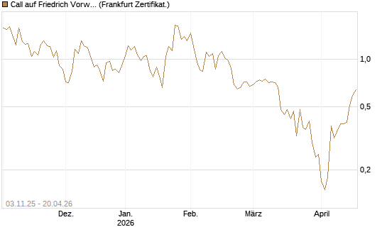 Call auf Friedrich Vorwerk Group SE [DZ BANK AG] Chart