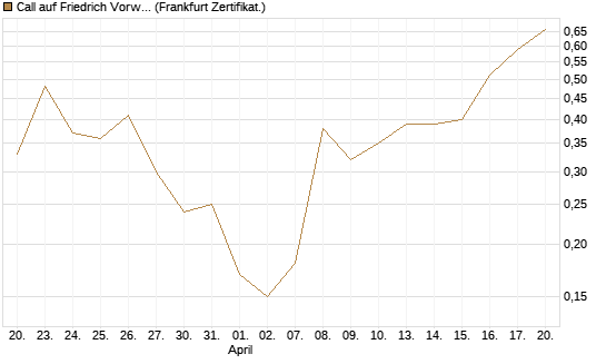 Call auf Friedrich Vorwerk Group SE [DZ BANK AG] Chart