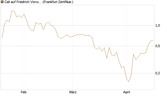 Call auf Friedrich Vorwerk Group SE [DZ BANK AG] Chart
