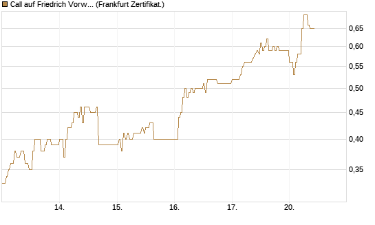 Call auf Friedrich Vorwerk Group SE [DZ BANK AG] Chart
