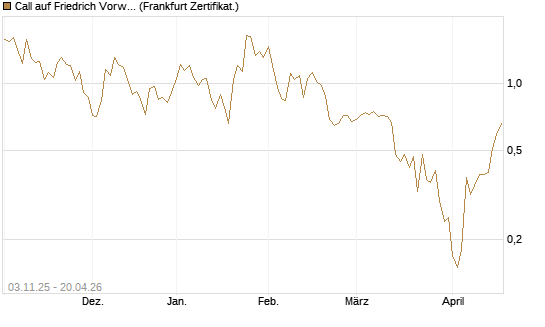 Call auf Friedrich Vorwerk Group SE [DZ BANK AG] Chart