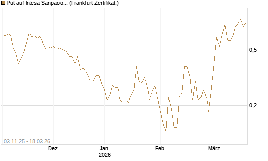 Put auf Intesa Sanpaolo [DZ BANK AG] Chart