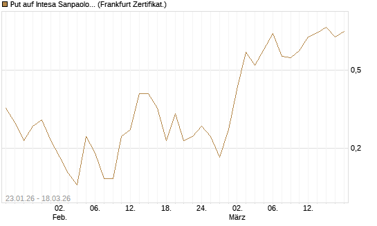 Put auf Intesa Sanpaolo [DZ BANK AG] Chart