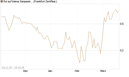 Put auf Intesa Sanpaolo [DZ BANK AG] Chart