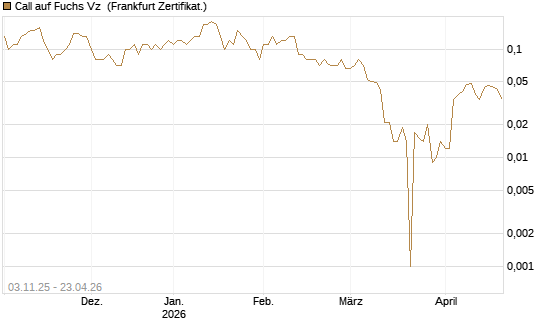 Call auf Fuchs Vz [DZ BANK AG] Chart