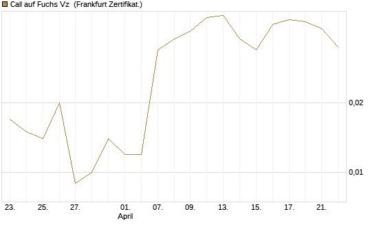 Call auf Fuchs Vz [DZ BANK AG] Chart