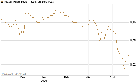 Put auf Hugo Boss [DZ BANK AG] Chart