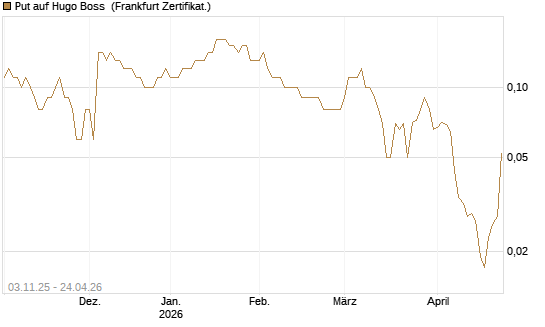 Put auf Hugo Boss [DZ BANK AG] Chart