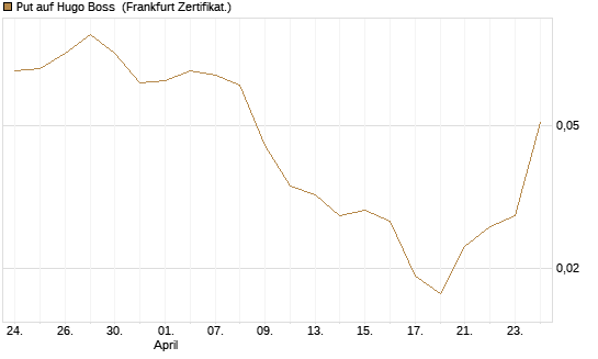 Put auf Hugo Boss [DZ BANK AG] Chart