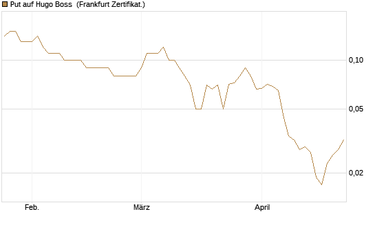 Put auf Hugo Boss [DZ BANK AG] Chart