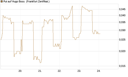 Put auf Hugo Boss [DZ BANK AG] Chart