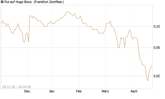Put auf Hugo Boss [DZ BANK AG] Chart