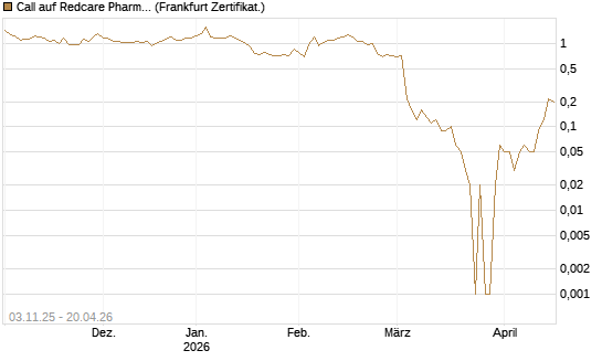 Call auf Redcare Pharmacy N.V.  [DZ BANK AG] Chart