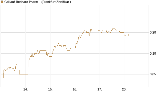 Call auf Redcare Pharmacy N.V.  [DZ BANK AG] Chart