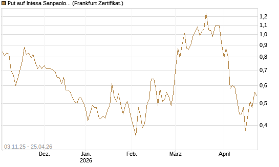 Put auf Intesa Sanpaolo [DZ BANK AG] Chart