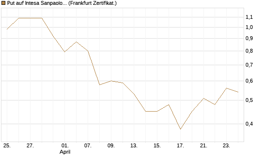 Put auf Intesa Sanpaolo [DZ BANK AG] Chart