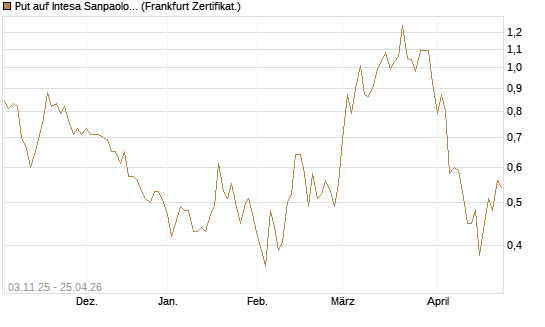 Put auf Intesa Sanpaolo [DZ BANK AG] Chart