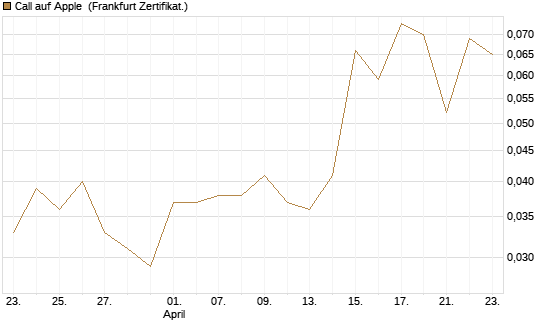 Call auf Apple [DZ BANK AG] Chart