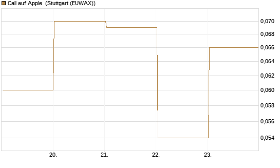 Call auf Apple [DZ BANK AG] Chart