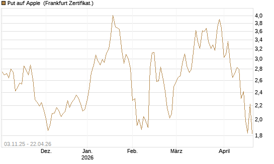 Put auf Apple [DZ BANK AG] Chart