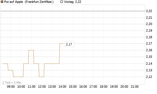 Put auf Apple [DZ BANK AG] Chart